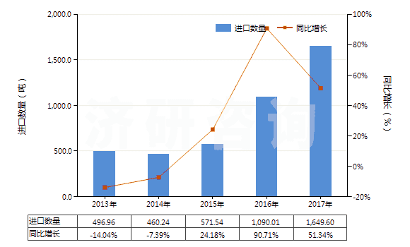 2013-2017年中國(guó)塑料制門,窗及其框架,門檻(HS39252000)進(jìn)口量及增速統(tǒng)計(jì)